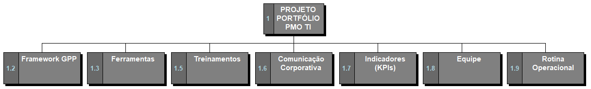 EAP-WBS de um Projeto de Gerenciamento de Portfólio de TI EAP-WBS de um Projeto de Gerenciamento de Portfólio de TI